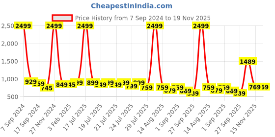myntra.com Alcis Men Grey Striped Slim-Fit Training Track Pants alcis Price History Graph from 7 Sep 2024 to 18 Nov 2025