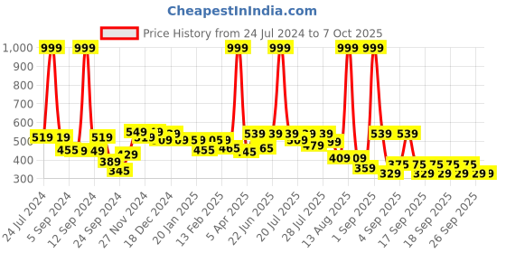 myntra.com Alcis Men Heather Anti-Static Slim-Fit Distance Running Singlet alcis Price History Graph from 24 Jul 2024 to 6 Oct 2025