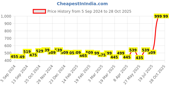 myntra.com Alcis Men Heather Anti-Static Slim-Fit Distance Running Singlet alcis Price History Graph from 5 Sep 2024 to 27 Oct 2025