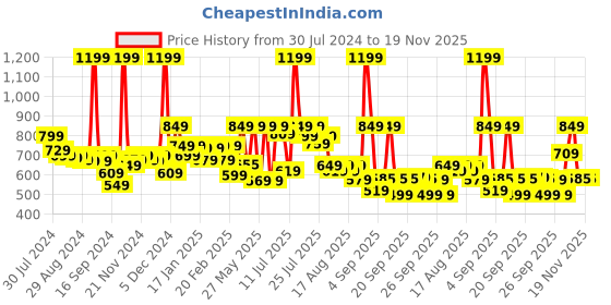 myntra.com Alcis Men Heather Anti-Static Slim-Fit Round Neck Distance Running T-Shirt alcis Price History Graph from 30 Jul 2024 to 19 Nov 2025