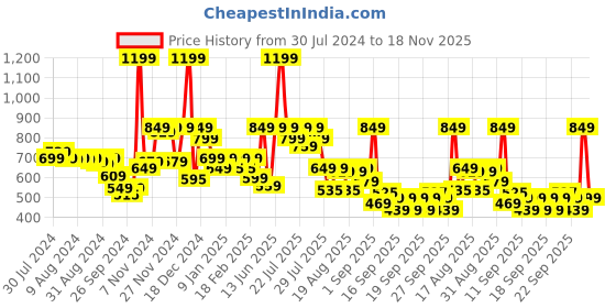 myntra.com Alcis Men Heather Anti-Static Slim-Fit Round Neck Distance Running T-Shirt alcis Price History Graph from 30 Jul 2024 to 18 Nov 2025