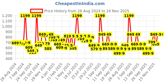 myntra.com Alcis Men Heather Anti-Static Slim-Fit Round Neck Distance Running T-Shirt alcis Price History Graph from 28 Aug 2024 to 24 Nov 2025