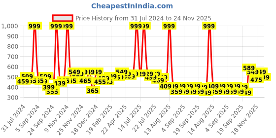 myntra.com Alcis Men Jacquard Mesh Anti-Static Slim-Fit Round Neck Training T-Shirt alcis Price History Graph from 31 Jul 2024 to 24 Nov 2025