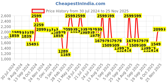 myntra.com Alcis Men Lavender & White Printed Hooded Sweatshirt alcis Price History Graph from 30 Jul 2024 to 24 Nov 2025