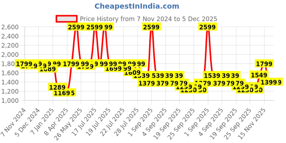 myntra.com Alcis Men Lavender Hooded Sweatshirt alcis Price History Graph from 7 Nov 2024 to 5 Dec 2025