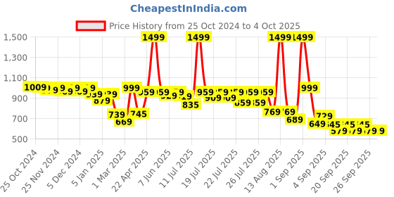 myntra.com Alcis Men Lavender Running Sporty Jacket alcis Price History Graph from 25 Oct 2024 to 4 Oct 2025