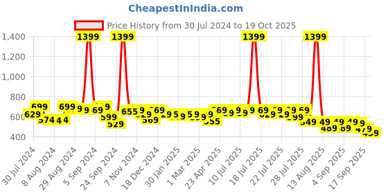 myntra.com Alcis Men Mandarin Collar Dry Tech Slim Fit T-shirt alcis Price History Graph from 30 Jul 2024 to 19 Oct 2025