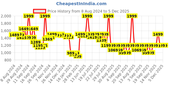myntra.com Alcis Men Maroon & Navy Blue Striped Cotton Sweatshirt alcis Price History Graph from 8 Aug 2024 to 5 Dec 2025