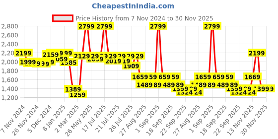 myntra.com Alcis Men Maroon Hooded Sweatshirt alcis Price History Graph from 7 Nov 2024 to 30 Nov 2025