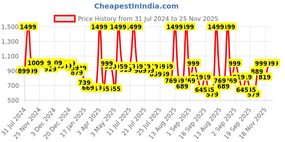 myntra.com Alcis Men Maroon Running Sporty Jacket alcis Price History Graph from 31 Jul 2024 to 24 Nov 2025