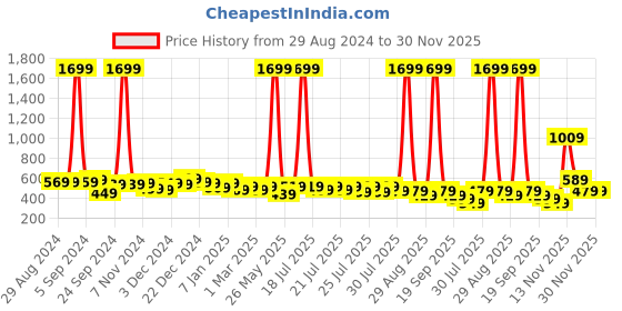myntra.com Alcis Men Maroon Slim Fit Running T-shirt alcis Price History Graph from 29 Aug 2024 to 30 Nov 2025