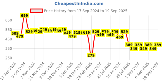 myntra.com Alcis Men Maroon Slim Fit Running T-shirt alcis Price History Graph from 17 Sep 2024 to 19 Sep 2025