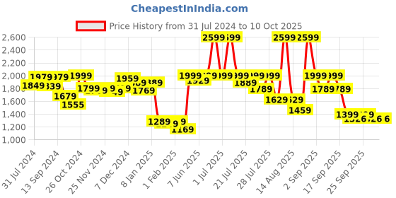 myntra.com Alcis Men Maroon Solid Bomber Jacket alcis Price History Graph from 31 Jul 2024 to 10 Oct 2025