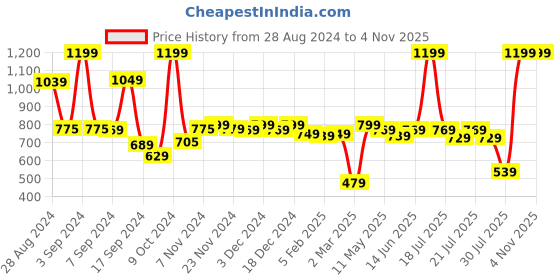 myntra.com Alcis Men Maroon Solid Polo Collar T-shirt alcis Price History Graph from 28 Aug 2024 to 2 Nov 2025