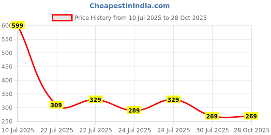 myntra.com Alcis Men Maroon Solid Slim Fit T-shirt alcis Price History Graph from 10 Jul 2025 to 28 Oct 2025