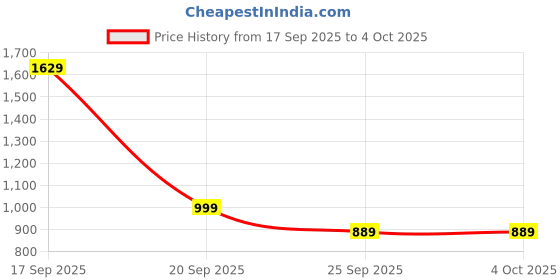 myntra.com Alcis Men Mid-Rise Softtech Asana Track Pants alcis Price History Graph from 17 Sep 2025 to 4 Oct 2025