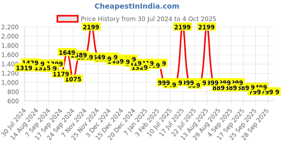myntra.com Alcis Men Mid-rise Solid Joggers Track Pants alcis Price History Graph from 30 Jul 2024 to 4 Oct 2025