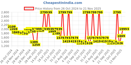 myntra.com Alcis Men Mustard Yellow Solid Bomber Jacket alcis Price History Graph from 26 Oct 2024 to 20 Nov 2025