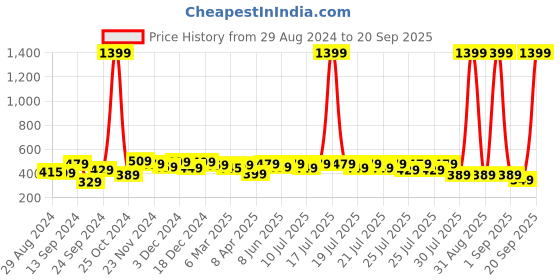 myntra.com Alcis Men Mustard Yellow Typography Printed Slim Fit Gym T-shirt alcis Price History Graph from 29 Aug 2024 to 20 Sep 2025
