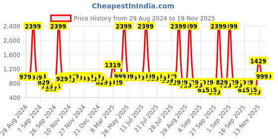 myntra.com Alcis Men Navy Blue & Black Colourblocked Running Sweatshirt alcis Price History Graph from 29 Aug 2024 to 19 Nov 2025