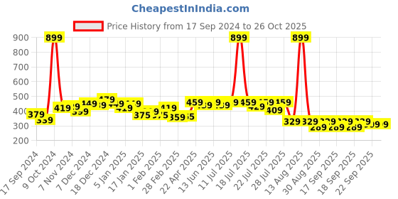 myntra.com Alcis Men Navy Blue Anti-Viral Round Neck Training T-shirt alcis Price History Graph from 17 Sep 2024 to 25 Oct 2025