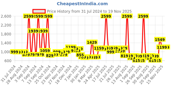 myntra.com Alcis Men Navy Blue Cotton Printed Sweatshirt alcis Price History Graph from 31 Jul 2024 to 19 Nov 2025