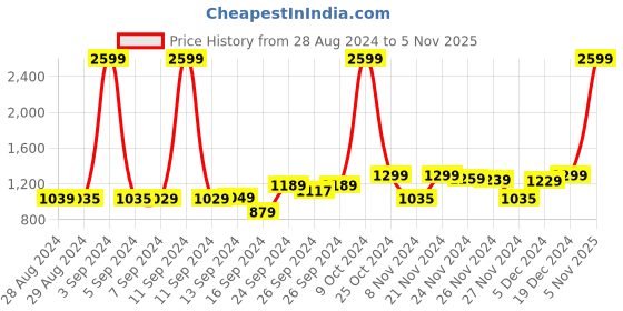 myntra.com Alcis Men Navy Blue Printed Hooded Sweatshirt alcis Price History Graph from 28 Aug 2024 to 5 Nov 2025