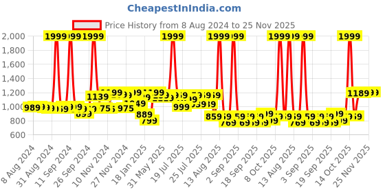 myntra.com Alcis Men Navy Blue Printed Sports Sweatshirt alcis Price History Graph from 8 Aug 2024 to 24 Nov 2025