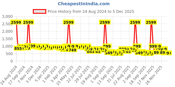 myntra.com Alcis Men Navy Blue Slim Fit Solid Training Track Pants alcis Price History Graph from 24 Aug 2024 to 5 Dec 2025