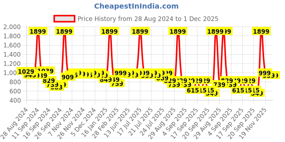 myntra.com Alcis Men Navy Blue Solid Hooded Sweatshirt alcis Price History Graph from 28 Aug 2024 to 30 Nov 2025