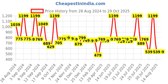 myntra.com Alcis Men Navy Blue Solid Polo Collar T-shirt alcis Price History Graph from 28 Aug 2024 to 29 Oct 2025