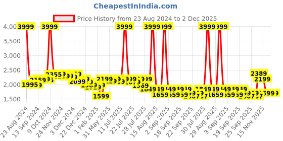 myntra.com Alcis Men Navy Blue Solid Sporty Jacket alcis Price History Graph from 23 Aug 2024 to 1 Dec 2025