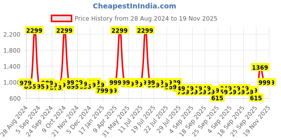 myntra.com Alcis Men Navy Blue Solid Sweatshirt alcis Price History Graph from 28 Aug 2024 to 19 Nov 2025