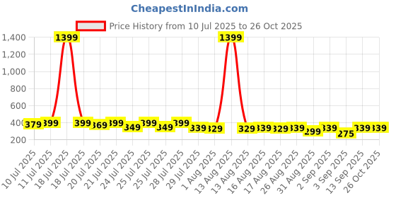 myntra.com Alcis Men Navy Blue Solid T-shirt alcis Price History Graph from 10 Jul 2025 to 26 Oct 2025
