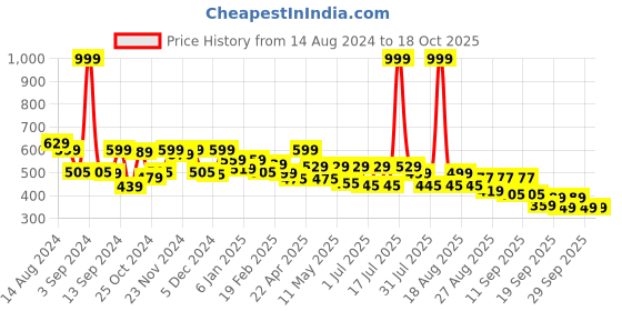 myntra.com Alcis Men Next Mile Printed Anti-Static Slim-Fit Round Neck Running T-Shirt alcis Price History Graph from 14 Aug 2024 to 18 Oct 2025