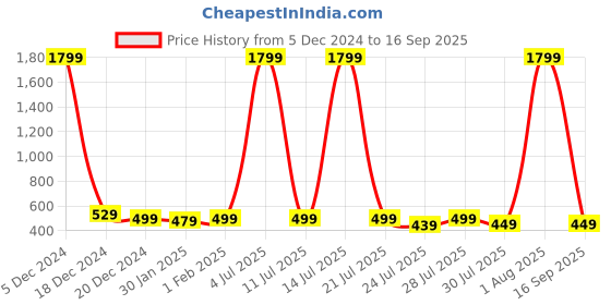 myntra.com Alcis Men Off White & Red Printed Polo Collar T-shirt alcis Price History Graph from 5 Dec 2024 to 16 Sep 2025