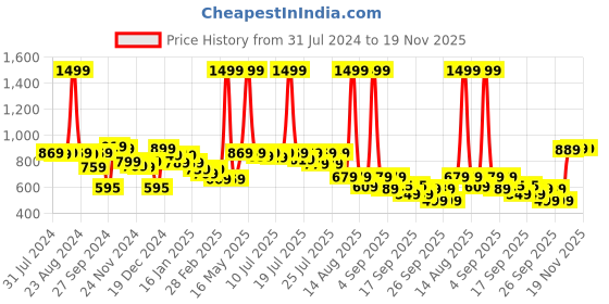 myntra.com Alcis Men Off White Solid Sweatshirt alcis Price History Graph from 31 Jul 2024 to 19 Nov 2025