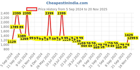 myntra.com Alcis Men Olive Green & Black Camouflage Print Hooded Sweatshirt alcis Price History Graph from 5 Sep 2024 to 20 Nov 2025