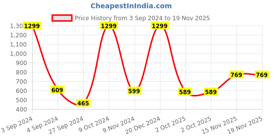 myntra.com Alcis Men Olive Green & Black Printed Round Neck Training T-shirt alcis Price History Graph from 3 Sep 2024 to 18 Nov 2025