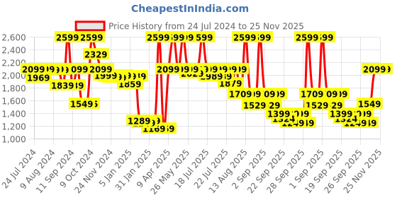 myntra.com Alcis Men Olive Green & White Printed Hooded Sweatshirt alcis Price History Graph from 24 Jul 2024 to 25 Nov 2025