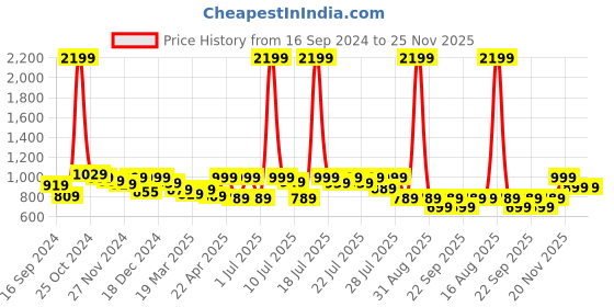 myntra.com Alcis Men Olive Green Camouflage Printed Joggers alcis Price History Graph from 16 Sep 2024 to 24 Nov 2025