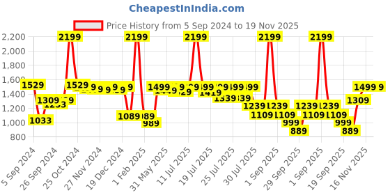 myntra.com Alcis Men Olive Green Printed Sweatshirt alcis Price History Graph from 5 Sep 2024 to 19 Nov 2025