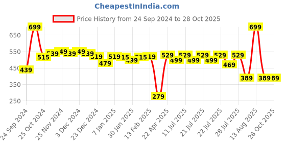 myntra.com Alcis Men Olive Green Slim Fit Running T-shirt alcis Price History Graph from 24 Sep 2024 to 28 Oct 2025