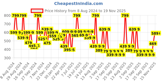 myntra.com Alcis Men Olive Green Solid Slim Fit Running Sports Shorts alcis Price History Graph from 8 Aug 2024 to 18 Nov 2025