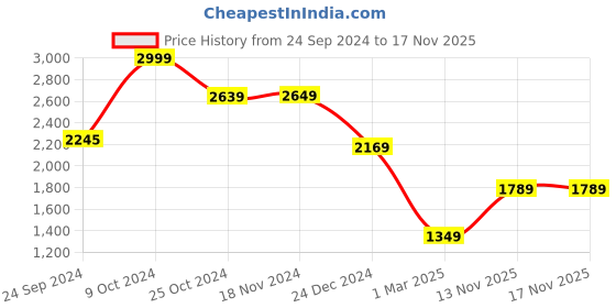myntra.com Alcis Men Olive Green Solid Tracksuit alcis Price History Graph from 24 Sep 2024 to 16 Nov 2025