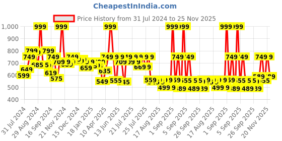 myntra.com Alcis Men Olive Green Typography Print Slim Fit Track Pants alcis Price History Graph from 31 Jul 2024 to 25 Nov 2025