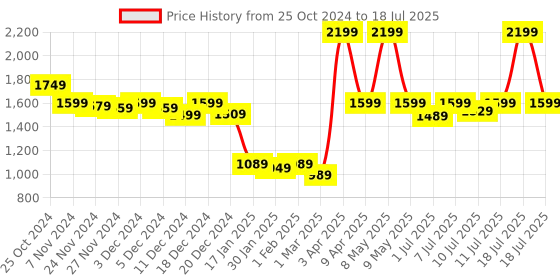 myntra.com Alcis Men Olive Running Bomber Jacket alcis Price History Graph from 25 Oct 2024 to 18 Jul 2025