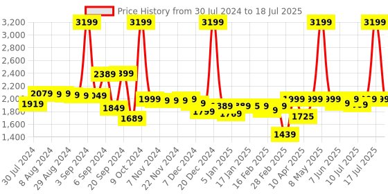 myntra.com Alcis Men Open Front Zenith Jacket alcis Price History Graph from 30 Jul 2024 to 18 Jul 2025