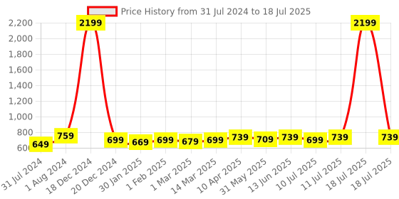 myntra.com Alcis Men Peach-Coloured Typography Printed Running Shorts alcis Price History Graph from 31 Jul 2024 to 18 Jul 2025