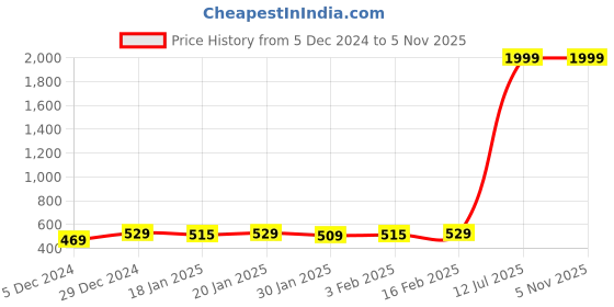 myntra.com Alcis Men Pink Typography Printed Slim Fit Running T-shirt alcis Price History Graph from 5 Dec 2024 to 4 Nov 2025